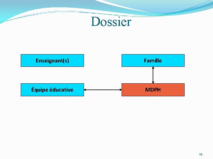 Dossier Enseignant(s) Famille Équipe éducative MDPH 25 