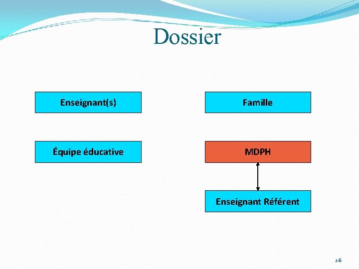 Dossier Enseignant(s) Famille Équipe éducative MDPH Enseignant Référent 26 