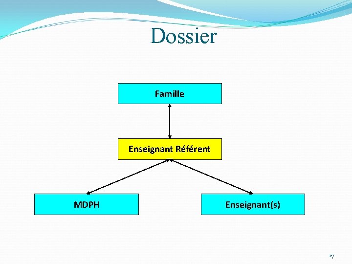 Dossier Famille Enseignant Référent MDPH Enseignant(s) 27 