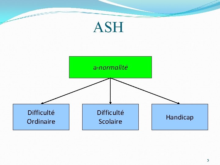 ASH a-normalité Difficulté Ordinaire Difficulté Scolaire Handicap 5 