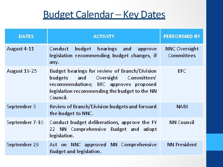 Budget Calendar – Key Dates DATES ACTIVITY PERFORMED BY August 4 -11 Conduct budget