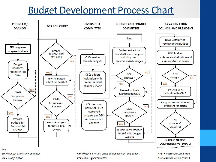 Budget Development Process Chart 