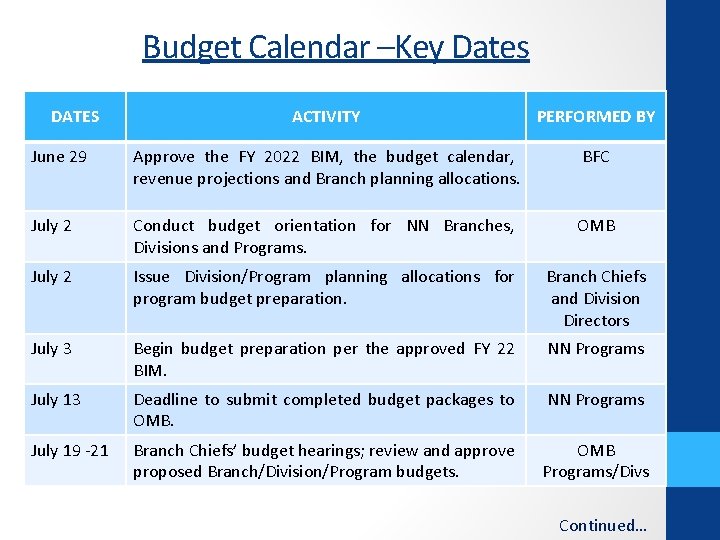 Budget Calendar –Key Dates DATES ACTIVITY PERFORMED BY June 29 Approve the FY 2022
