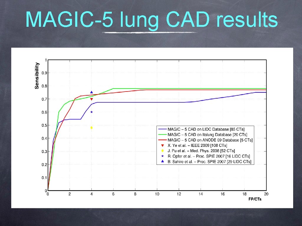 MAGIC-5 lung CAD results 