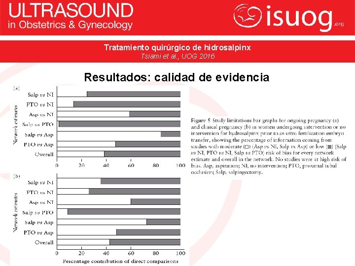 Tratamiento quirúrgico de hidrosalpinx Tsiami et al. , UOG 2016 Resultados: calidad de evidencia