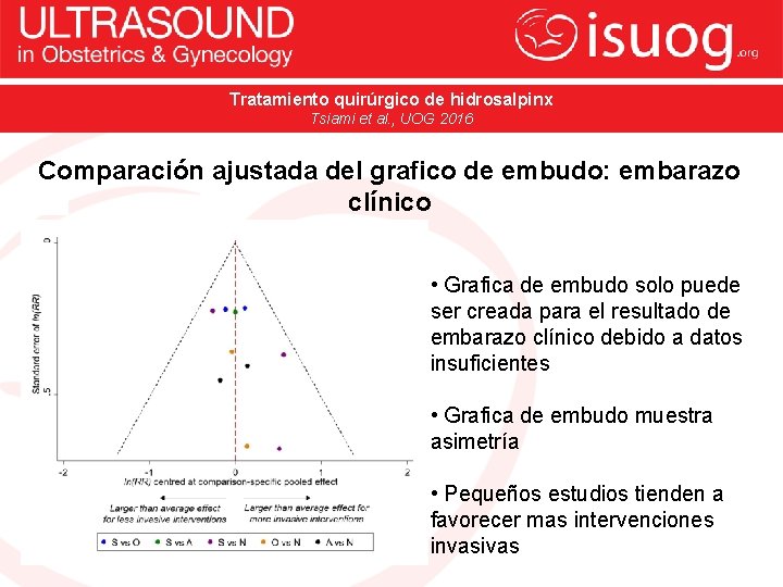 Tratamiento quirúrgico de hidrosalpinx Tsiami et al. , UOG 2016 Comparación ajustada del grafico