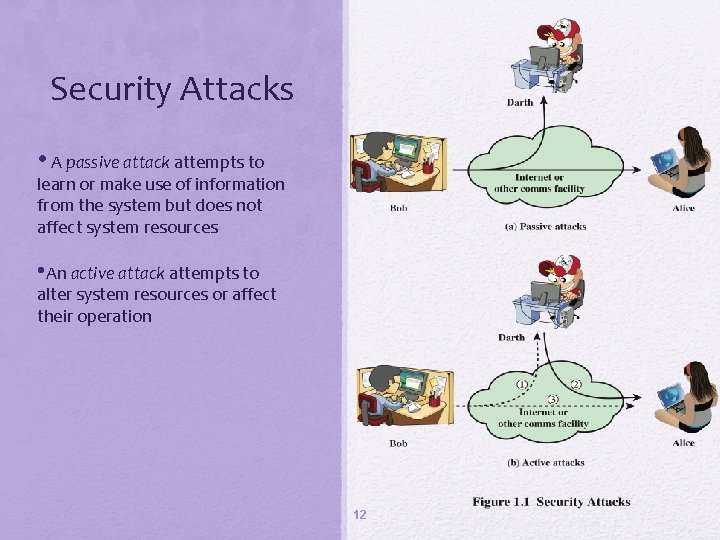 Security Attacks • A passive attack attempts to learn or make use of information