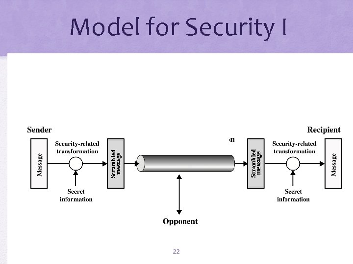 message Scrambled message Model for Security I 22 