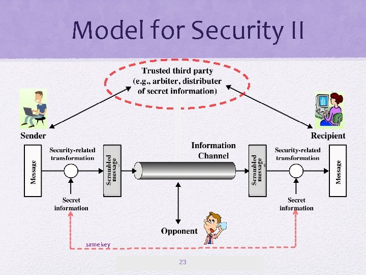 Model for Security II same key 23 