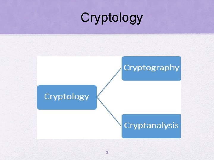 Cryptology 3 