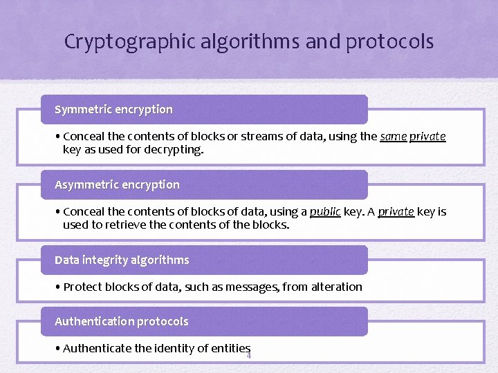 Cryptographic algorithms and protocols Symmetric encryption • Conceal the contents of blocks or streams