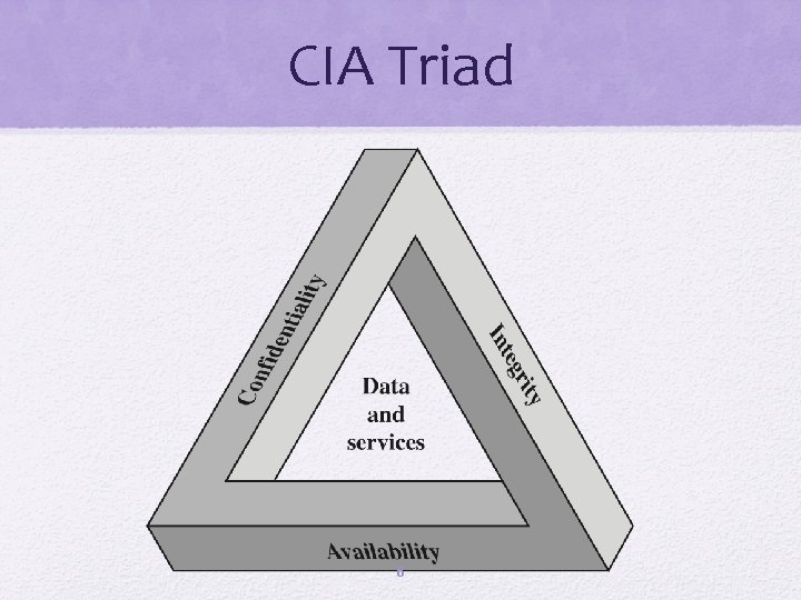 CIA Triad 6 