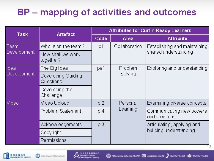 BP – mapping of activities and outcomes Task Artefact Attributes for Curtin Ready Learners