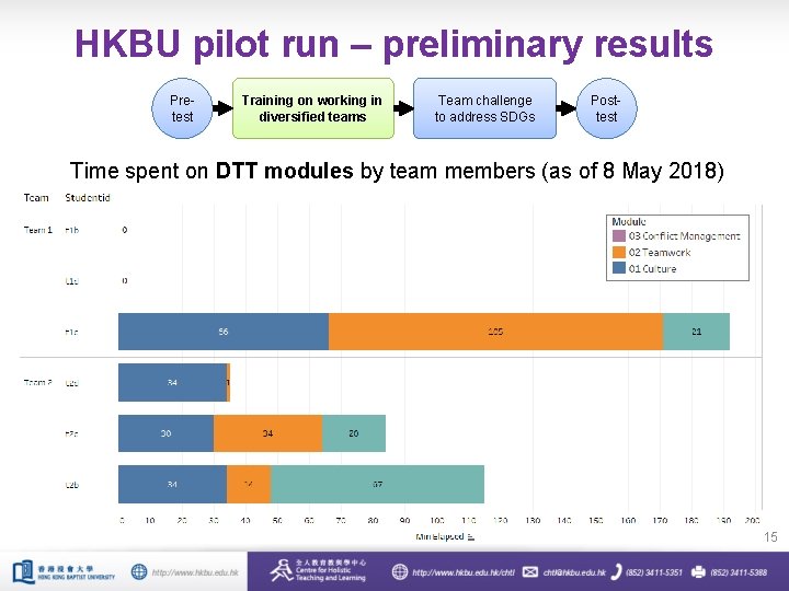 HKBU pilot run – preliminary results Pretest Training on working in diversified teams Team