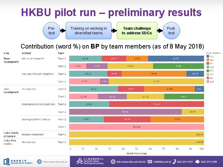 HKBU pilot run – preliminary results Pretest Training on working in diversified teams Team