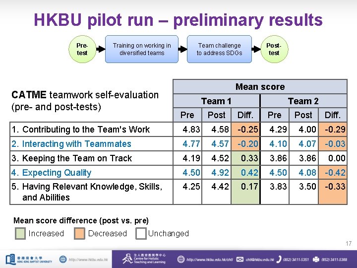 HKBU pilot run – preliminary results Training on working in diversified teams Pretest CATME