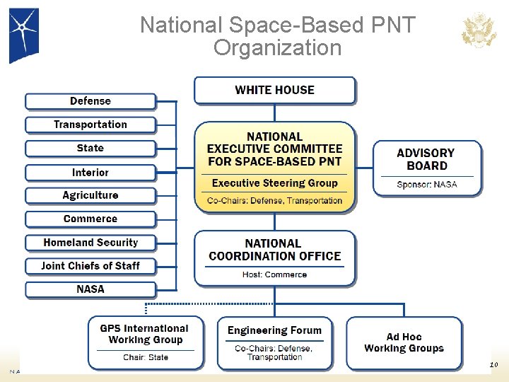 National Space-Based PNT Organization 10 