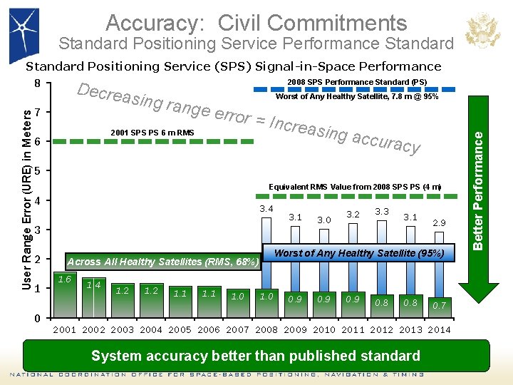 Accuracy: Civil Commitments Standard Positioning Service Performance Standard Decrea 7 sing ra Worst of