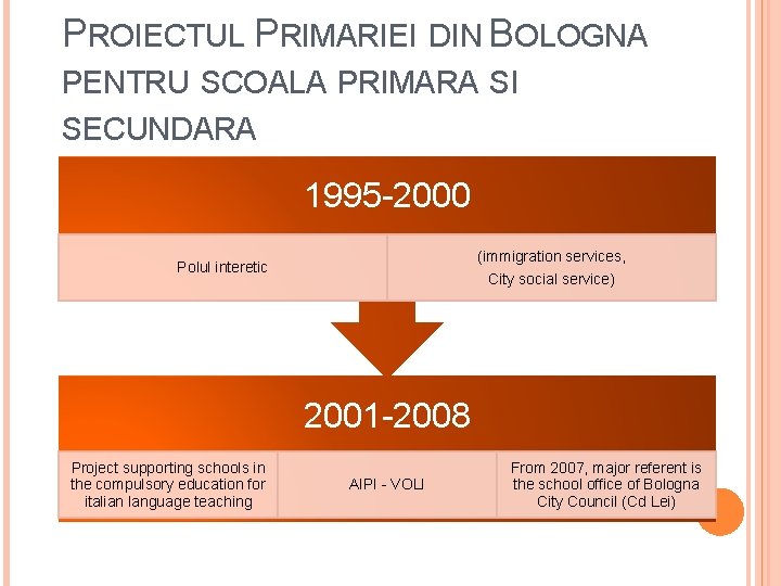 PROIECTUL PRIMARIEI DIN BOLOGNA PENTRU SCOALA PRIMARA SI SECUNDARA 1995 -2000 (immigration services, Polul