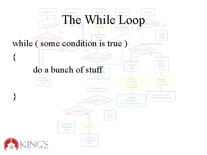 The While Loop while ( some condition is true ) { do a bunch