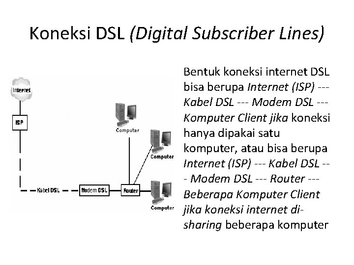 Koneksi DSL (Digital Subscriber Lines) Bentuk koneksi internet DSL bisa berupa Internet (ISP) --Kabel