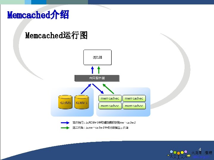 Memcached介绍 Memcached运行图 4 