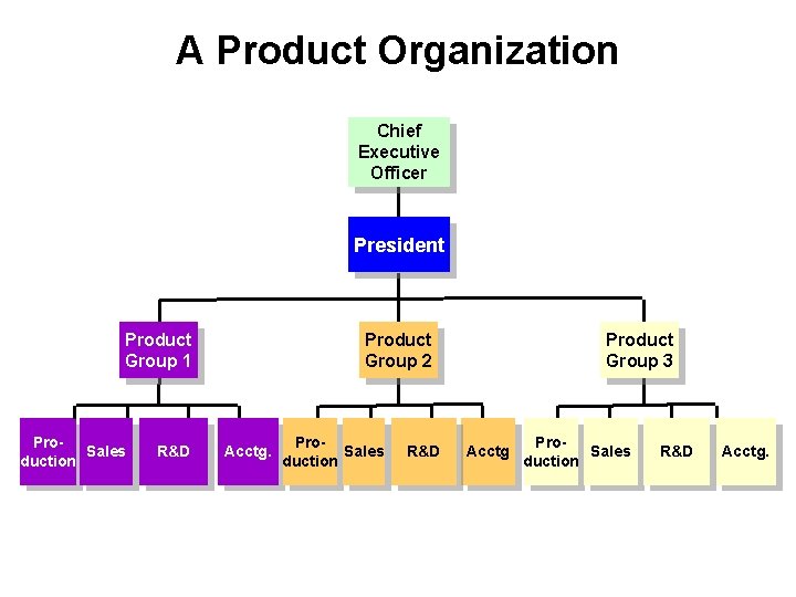 A Product Organization Chief Executive Officer President Product Group 1 Pro. Sales duction R&D