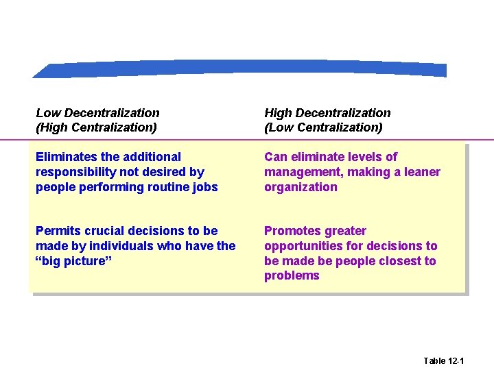 Decentralization: Benefits When Low and When High Low Decentralization (High Centralization) High Decentralization (Low