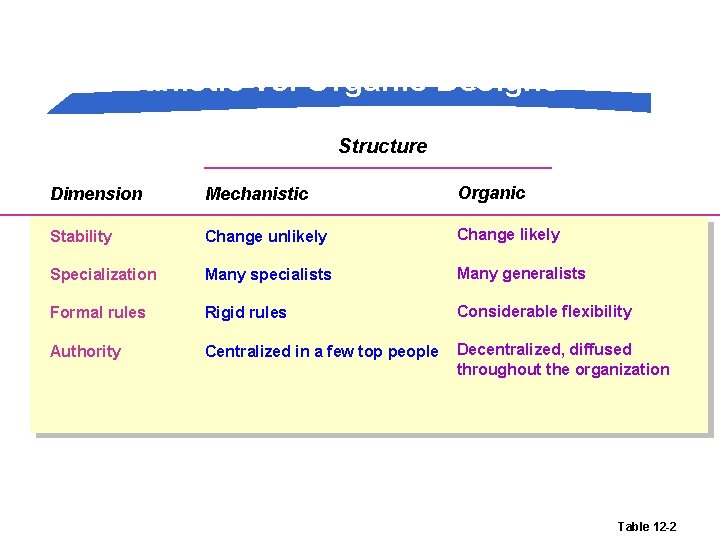 Mechanistic vs. Organic Designs Structure Dimension Mechanistic Organic Stability Change unlikely Change likely Specialization