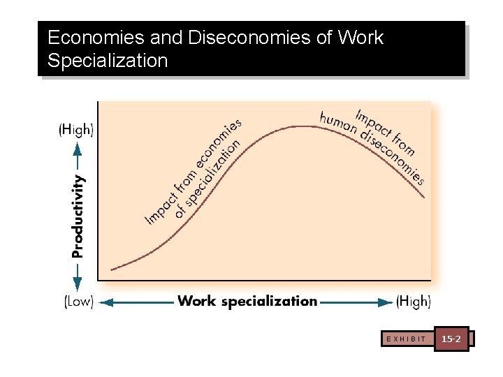 Economies and Diseconomies of Work Specialization EXHIBIT 15 -2 