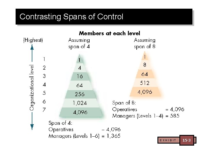 Contrasting Spans of Control EXHIBIT 15 -3 