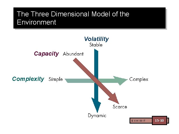 The Three Dimensional Model of the Environment Volatility Capacity Complexity EXHIBIT 15 -10 