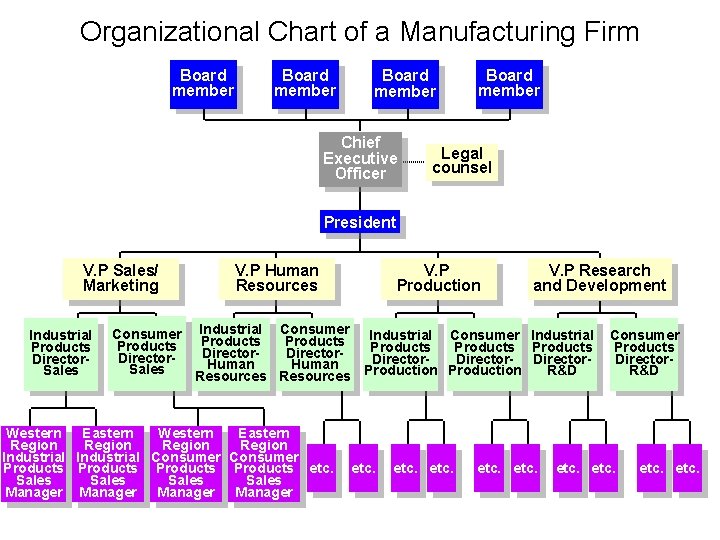 Organizational Chart of a Manufacturing Firm Board member Chief Executive Officer Board member Legal