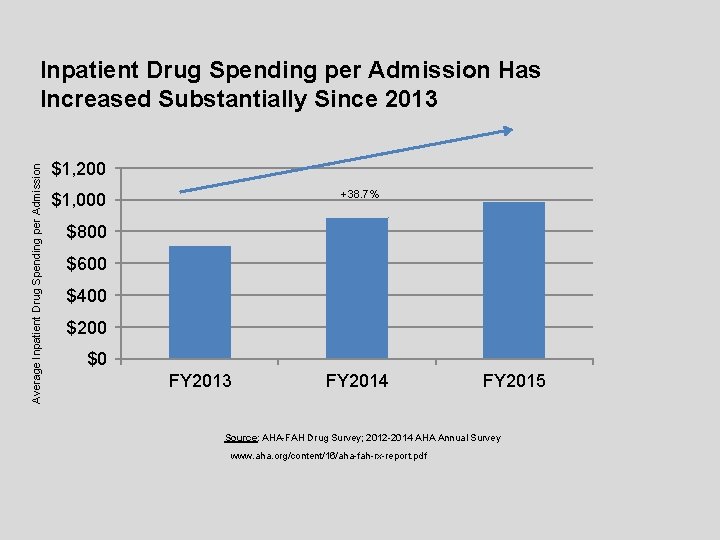 Average Inpatient Drug Spending per Admission Has Increased Substantially Since 2013 $1, 200 +38.