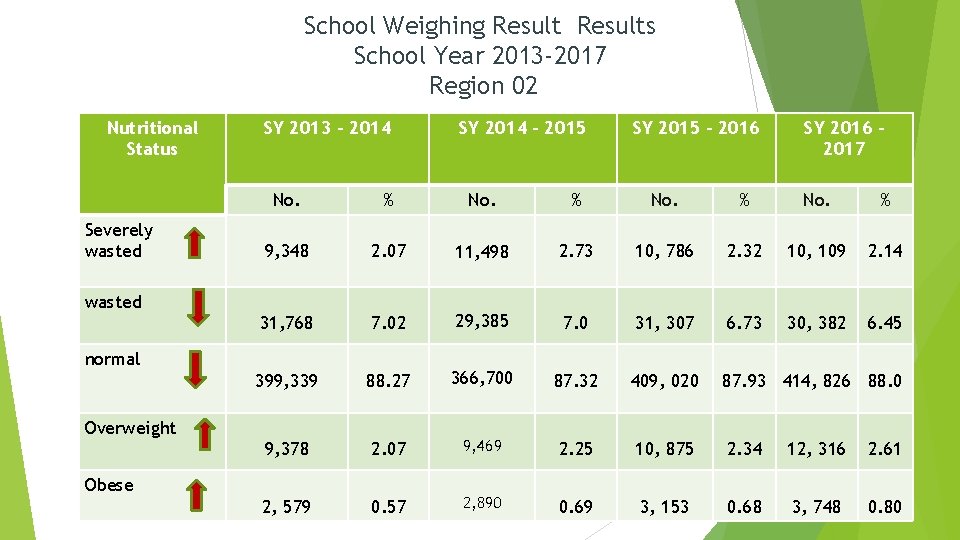 School Weighing Results School Year 2013 -2017 Region 02 Nutritional Status Severely wasted SY