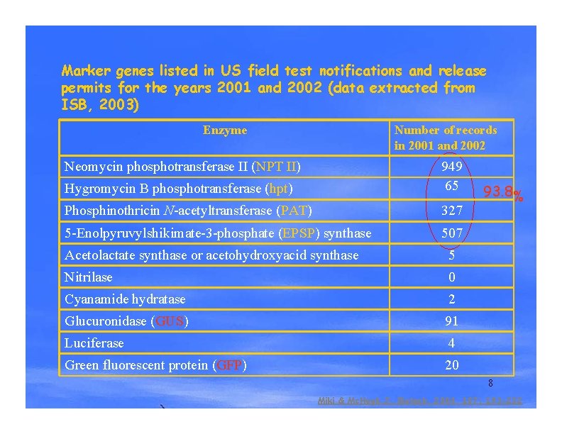 Marker genes listed in US field test notifications and release permits for the years Marker genes listed in US field test notifications and release permits for the years