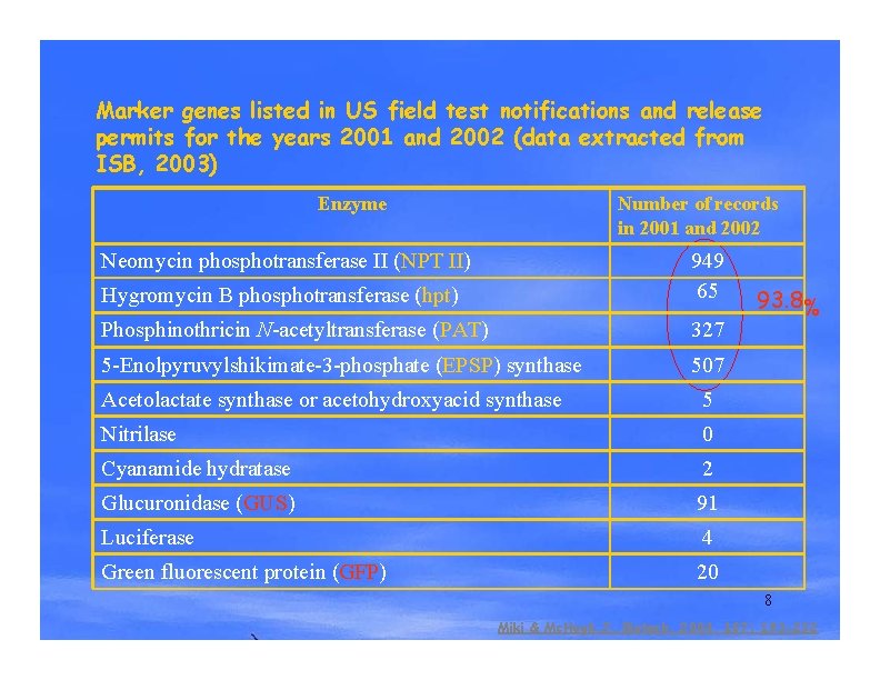 Marker genes listed in US field test notifications and release permits for the years