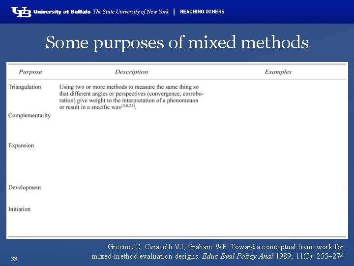 Some purposes of mixed methods 33 Greene JC, Caracelli VJ, Graham WF. Toward a