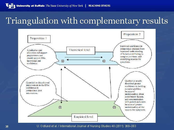 Triangulation with complementary results 35 U. Ostlund et al. / International Journal of Nursing