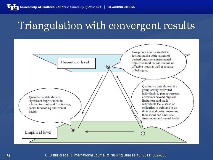 Triangulation with convergent results 36 U. Ostlund et al. / International Journal of Nursing