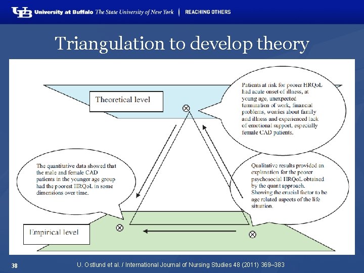 Triangulation to develop theory 38 U. Ostlund et al. / International Journal of Nursing