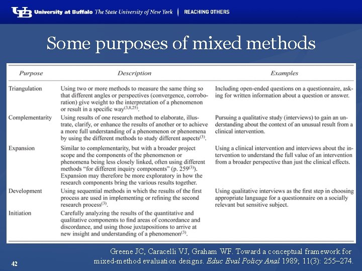 Some purposes of mixed methods 42 Greene JC, Caracelli VJ, Graham WF. Toward a