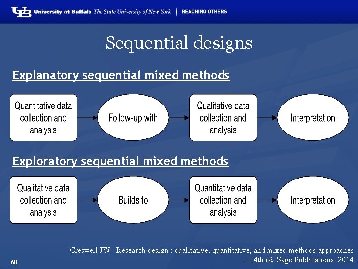 Sequential designs Explanatory sequential mixed methods Exploratory sequential mixed methods 60 Creswell JW. Research