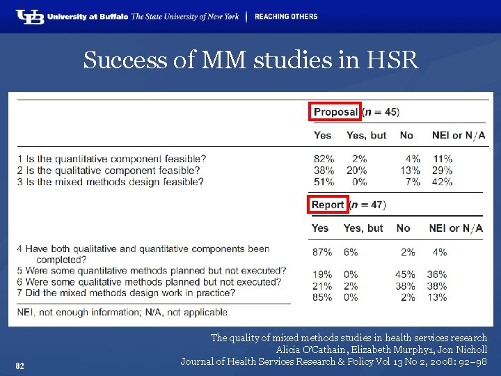 Success of MM studies in HSR 82 The quality of mixed methods studies in