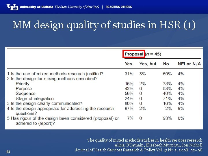 MM design quality of studies in HSR (1) 83 The quality of mixed methods
