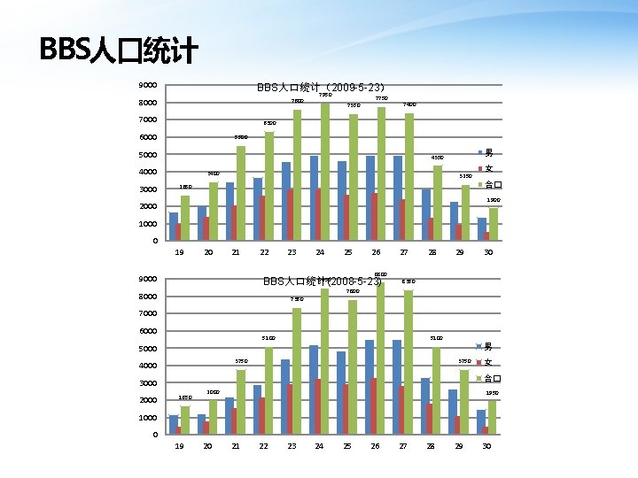 BBS人口统计 9000 BBS人口统计（2009 -5 -23） 7600 8000 7950 7350 7750 7400 6300 6000 5500