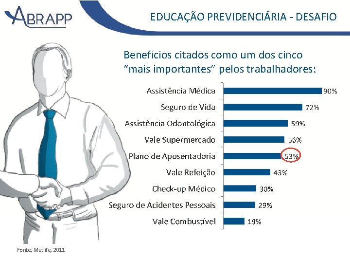 EDUCAÇÃO PREVIDENCIÁRIA - DESAFIO Benefícios citados como um dos cinco “mais importantes” pelos trabalhadores: