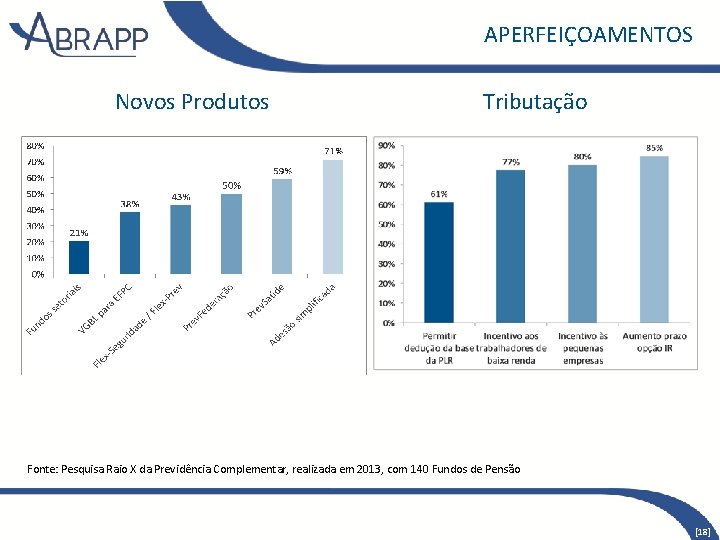 APERFEIÇOAMENTOS Novos Produtos Tributação Fonte: Pesquisa Raio X da Previdência Complementar, realizada em 2013,