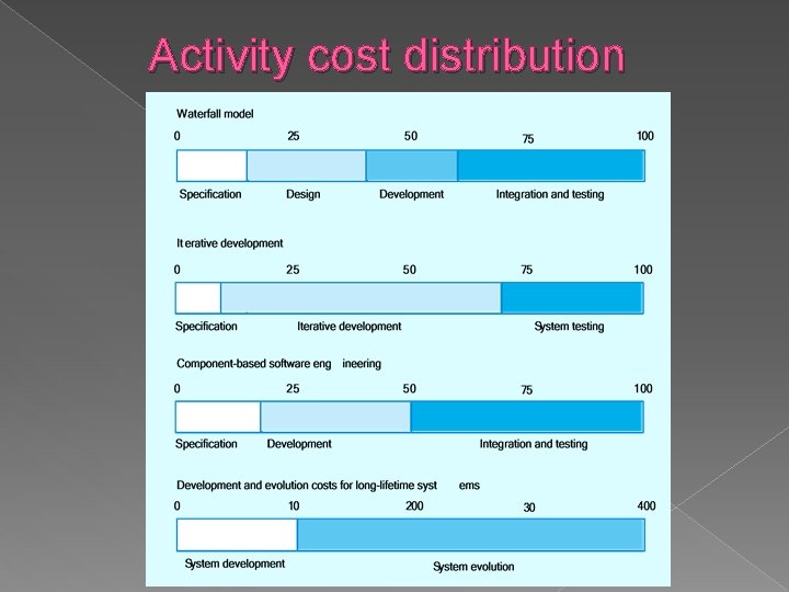 Activity cost distribution 