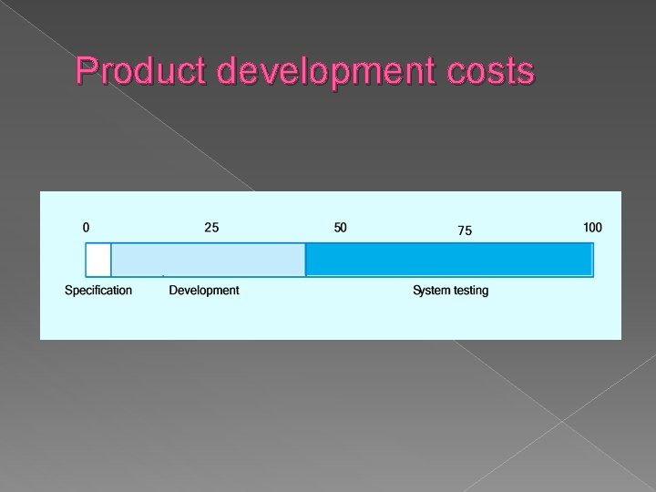 Product development costs 